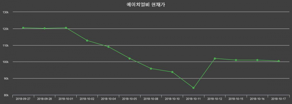 ▲지난 30영업일 동안 에이치엘비 주가변동정보