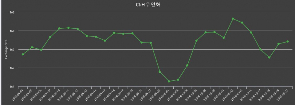 환율 22일 중국 위안화 환율 살때 165.04원, 팔때 161.77원 ▲0.07%상승