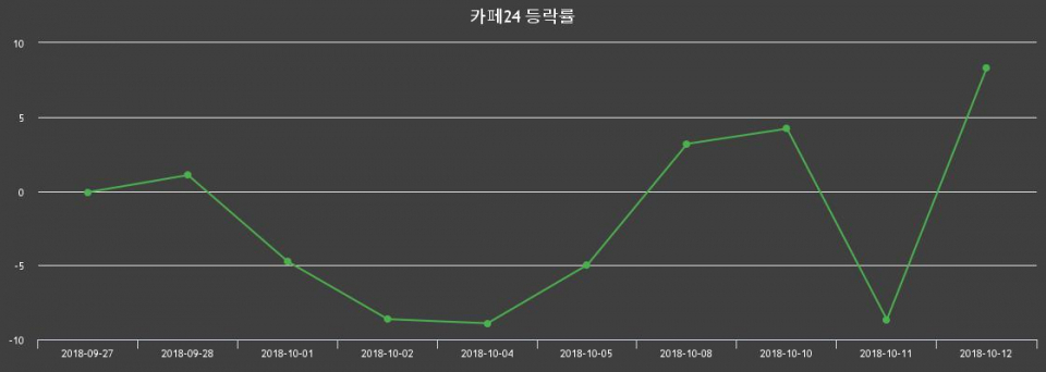 ▲지난 2주간의 등락률 변동정보