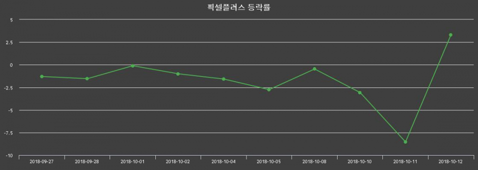 ▲지난 2주간의 등락률 변동정보