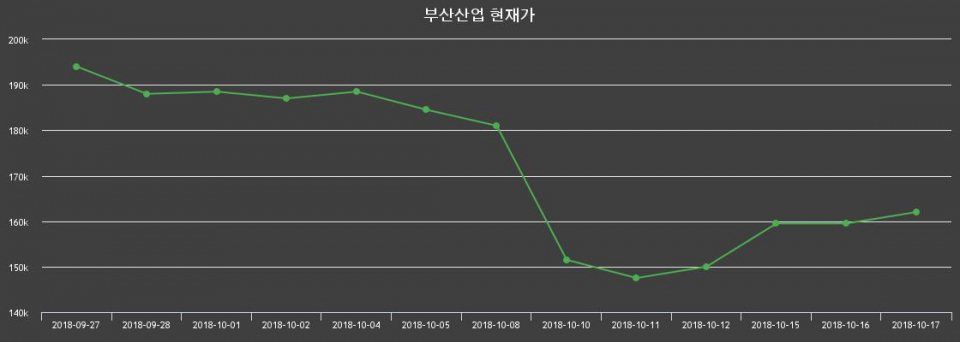 ▲지난 30영업일 동안 부산산업 주가변동정보