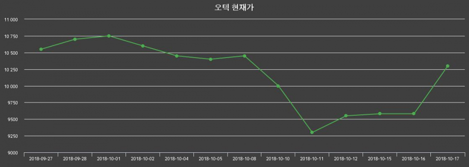 ▲지난 30영업일 동안 오텍 종목 종가정보