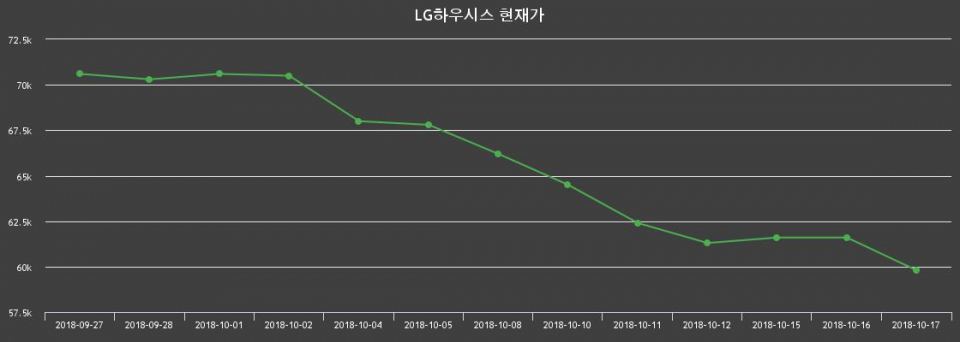 ▲지난 30영업일 동안 LG하우시스 종목 종가정보