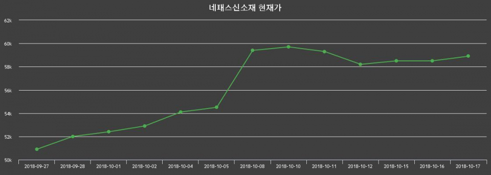▲지난 30영업일 동안 네패스신소재 종목 종가정보