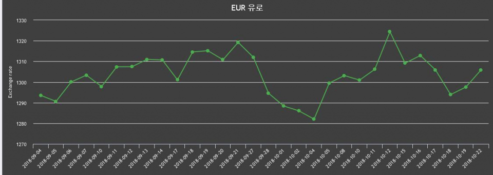 환율 22일 유로화 살때 1,318.91원, 팔때 1,292.8원 ▲0.64%상승