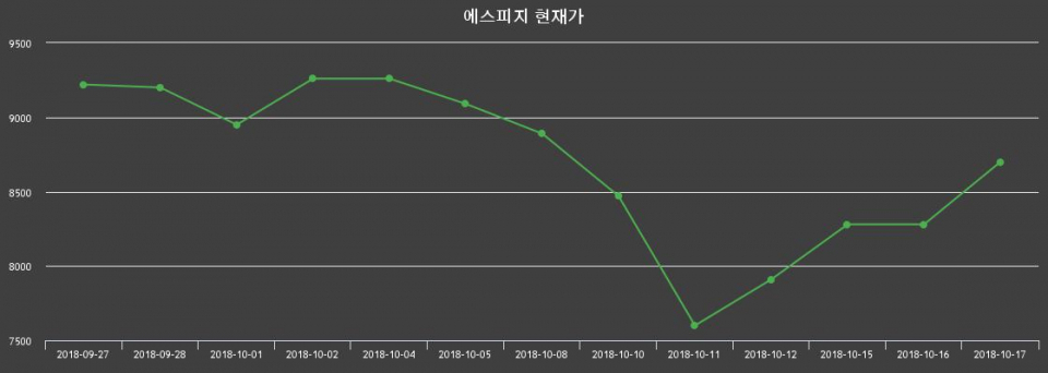 ▲지난 30영업일 동안 에스피지 종목 종가정보