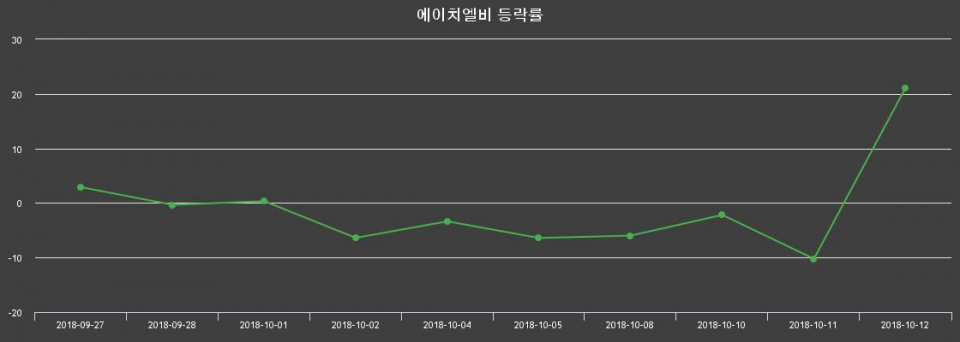 ▲지난 2주간의 등락률 변동정보