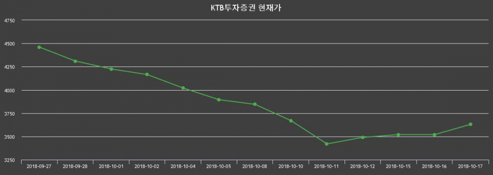 ▲지난 30영업일 동안 KTB투자증권 종목 종가정보