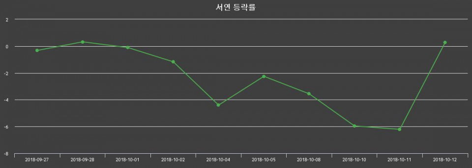▲지난 2주간의 등락률 변동정보