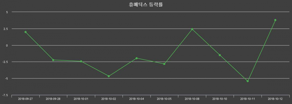 ▲지난 2주간의 등락률 변동정보