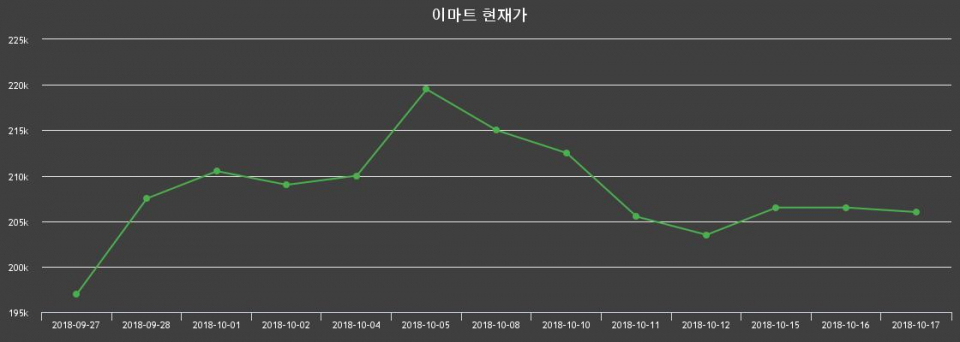 ▲지난 30영업일 동안 이마트 주가변동정보