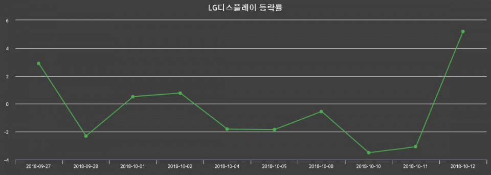 ▲지난 2주간의 등락률 변동정보