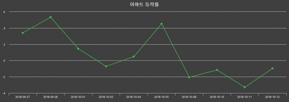 ▲지난 2주간의 등락률 변동정보