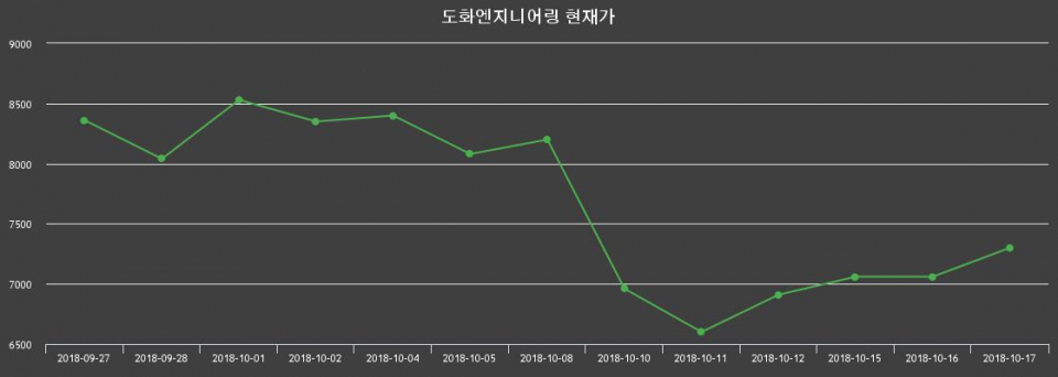 ▲지난 30영업일 동안 도화엔지니어링 종목 종가정보