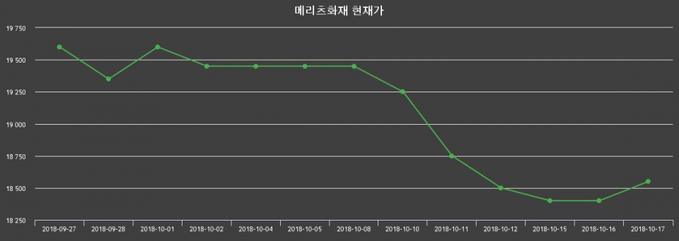 ▲지난 30영업일 동안 메리츠화재 주가변동정보