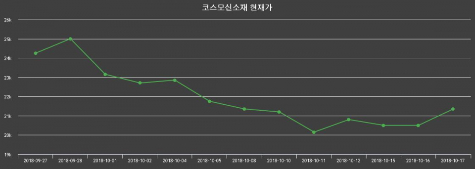 ▲지난 30영업일 동안 코스모신소재 주가변동정보