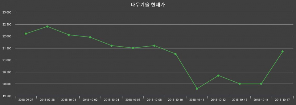 ▲지난 30영업일 동안 다우기술 종목 종가정보