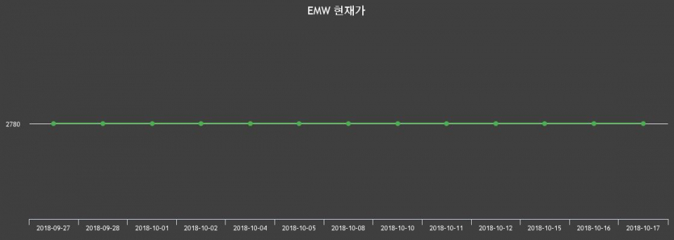 ▲지난 30영업일 동안 EMW 종목 종가정보