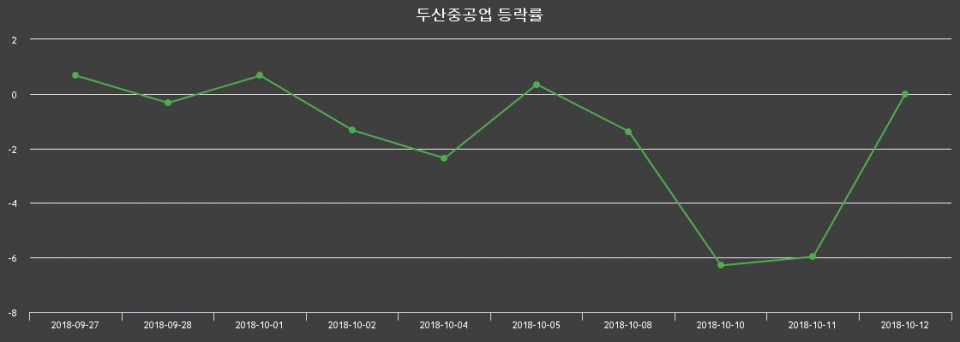 ▲지난 2주간의 등락률 변동정보