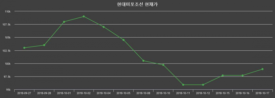 ▲지난 30영업일 동안 현대미포조선 주가변동정보
