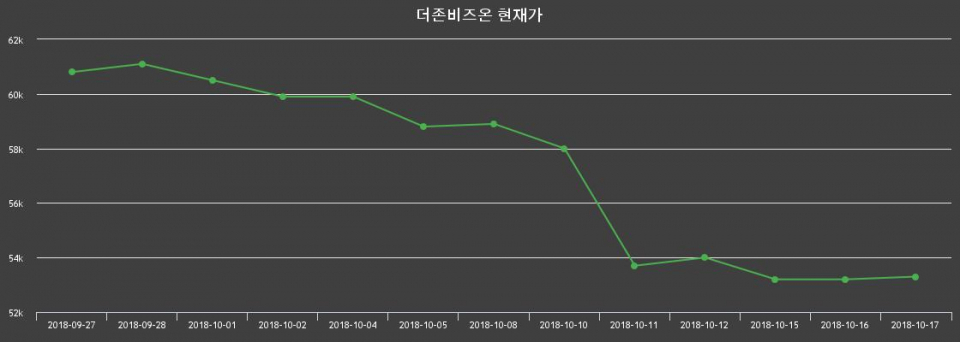 ▲지난 30영업일 동안 더존비즈온 종목 종가정보