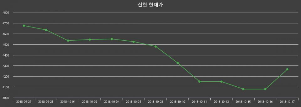 ▲지난 30영업일 동안 신한 종목 종가정보