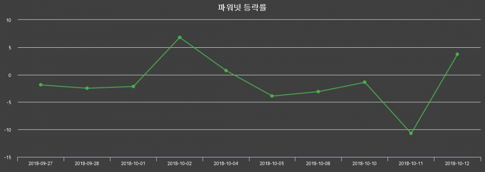 ▲지난 2주간의 등락률 변동정보