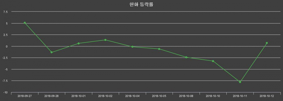 ▲지난 2주간의 등락률 변동정보