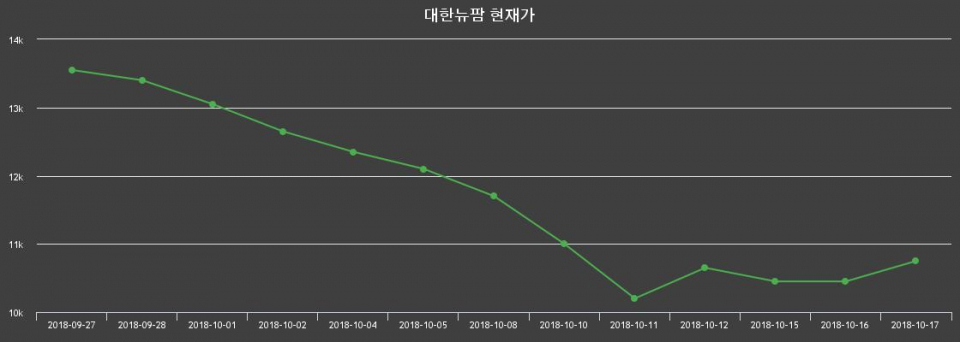 ▲지난 30영업일 동안 대한뉴팜 종목 종가정보