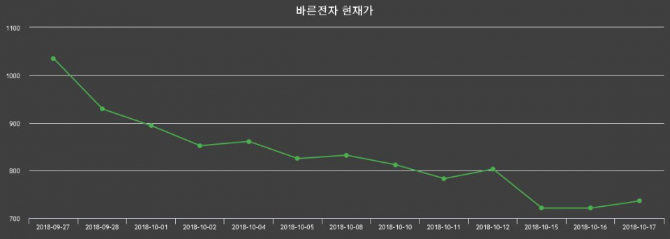 ▲지난 30영업일 동안 바른전자 종목 종가정보