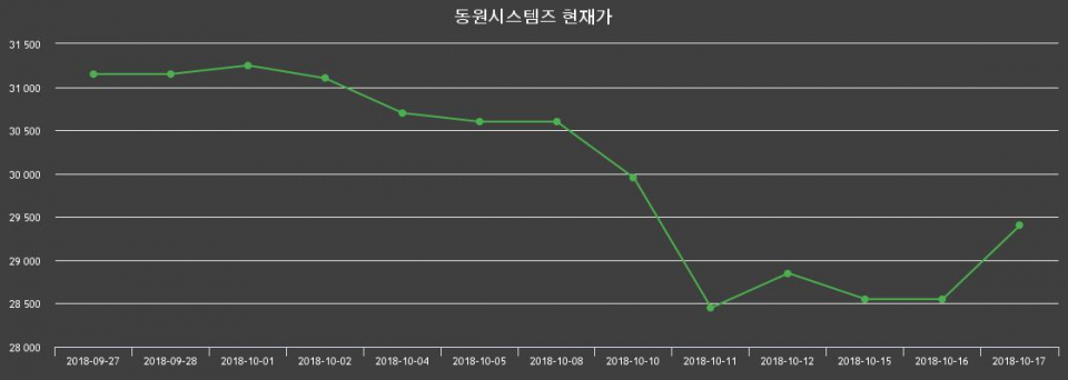 ▲지난 30영업일 동안 동원시스템즈 종목 종가정보