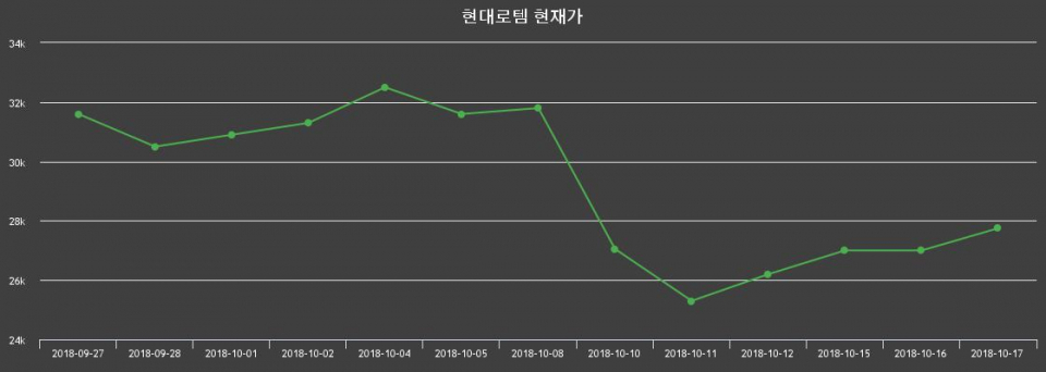 ▲지난 30영업일 동안 현대로템 주가변동정보