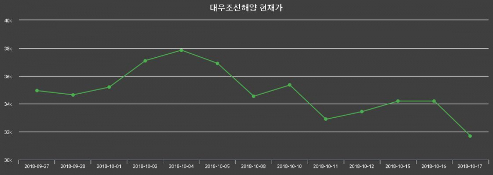 ▲지난 30영업일 동안 대우조선해양 주가변동정보