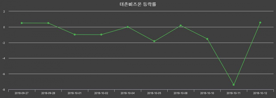 ▲지난 2주간의 등락률 변동정보