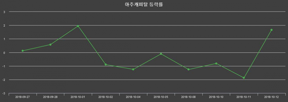 ▲지난 2주간의 등락률 변동정보