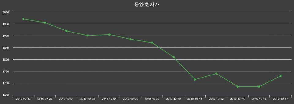 ▲지난 30영업일 동안 동양 종목 종가정보