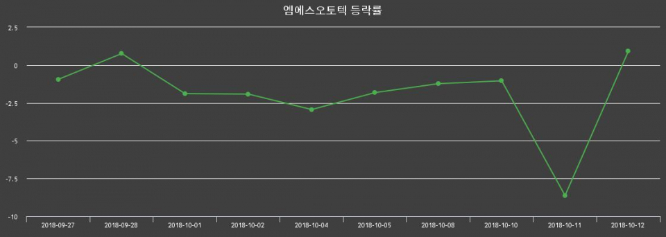 ▲지난 2주간의 등락률 변동정보