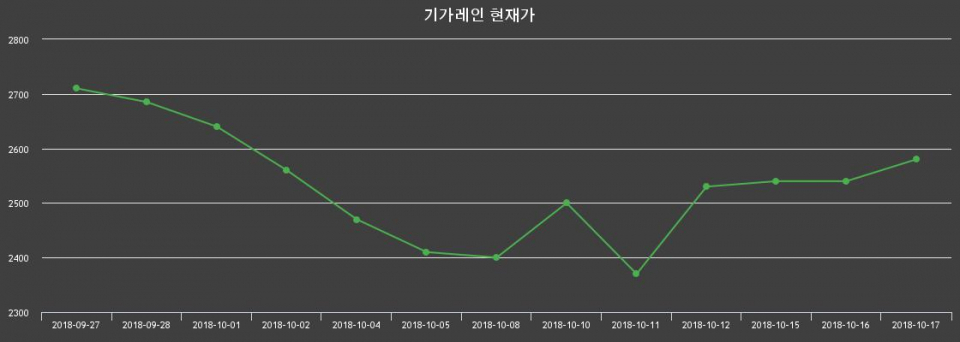 ▲지난 30영업일 동안 기가레인 종목 종가정보