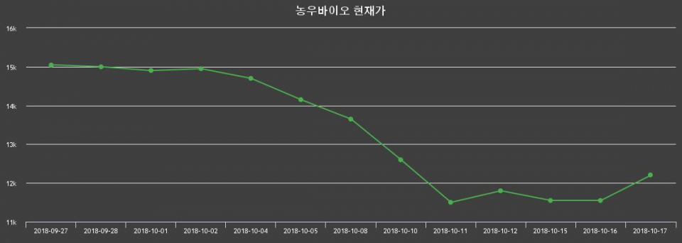 ▲지난 30영업일 동안 농우바이오 종목 종가정보
