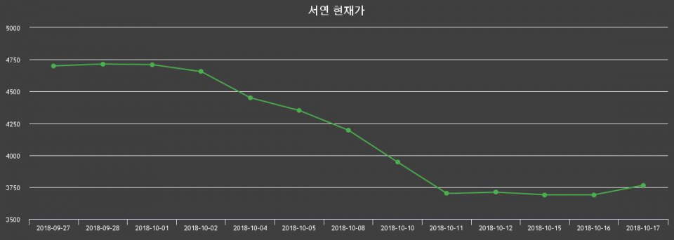 ▲지난 30영업일 동안 서연 종목 종가정보