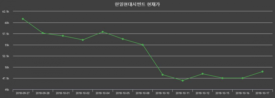 ▲지난 30영업일 동안 한일현대시멘트 주가변동정보