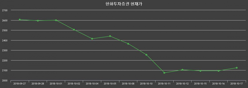 ▲지난 30영업일 동안 한화투자증권 종목 종가정보