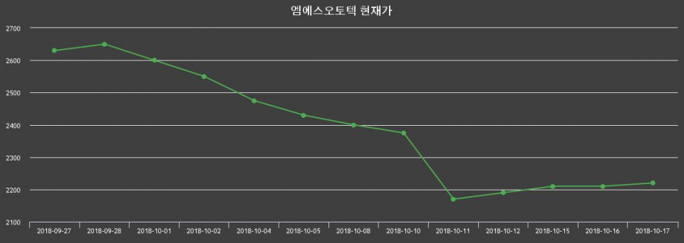 ▲지난 30영업일 동안 엠에스오토텍 종목 종가정보