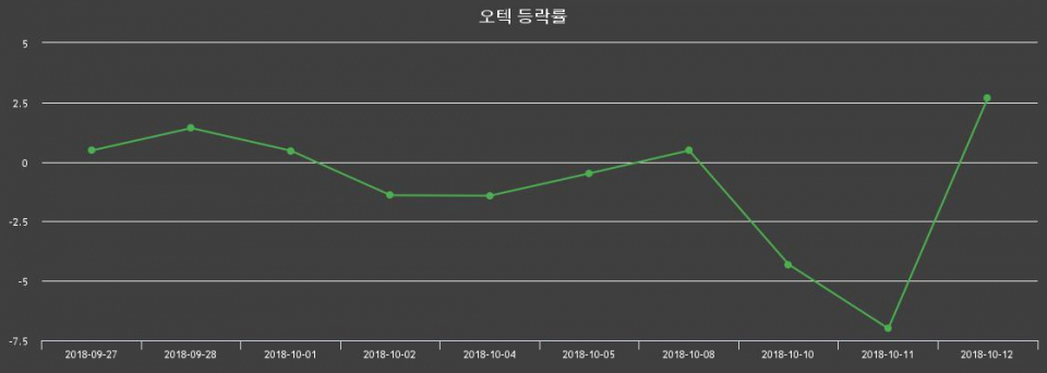 ▲지난 2주간의 등락률 변동정보