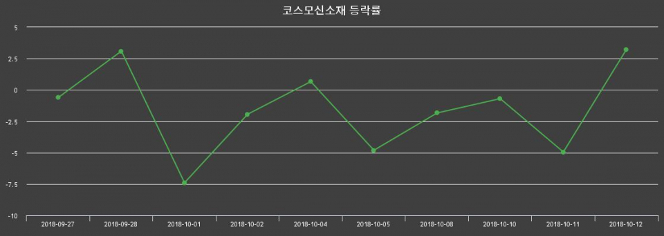 ▲지난 2주간의 등락률 변동정보