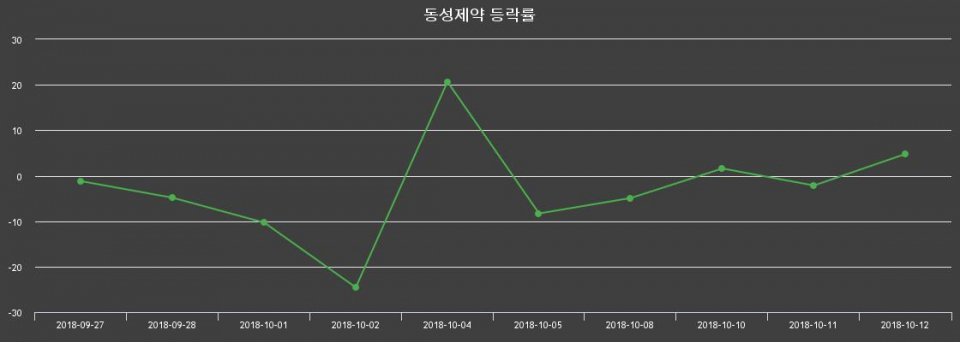 ▲지난 2주간의 등락률 변동정보