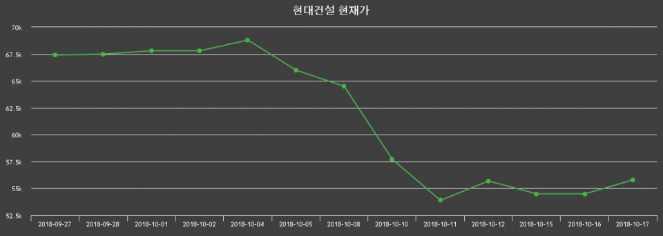 ▲지난 30영업일 동안 현대건설 주가변동정보