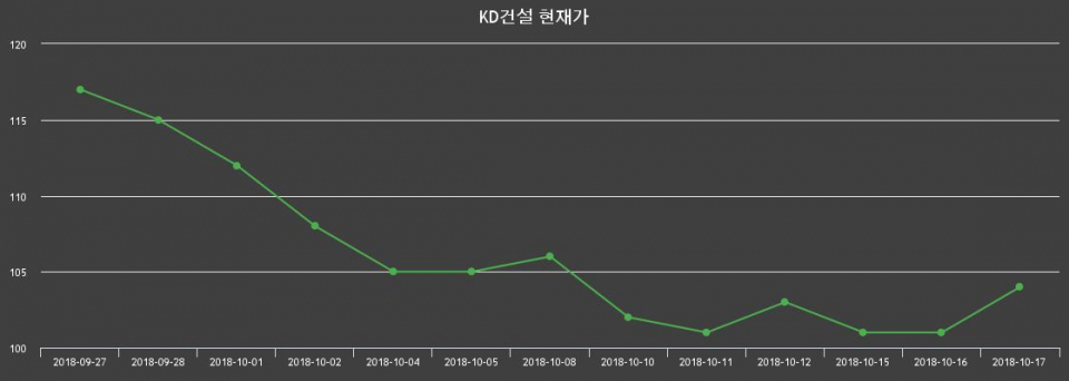 ▲지난 30영업일 동안 KD건설 종목 종가정보