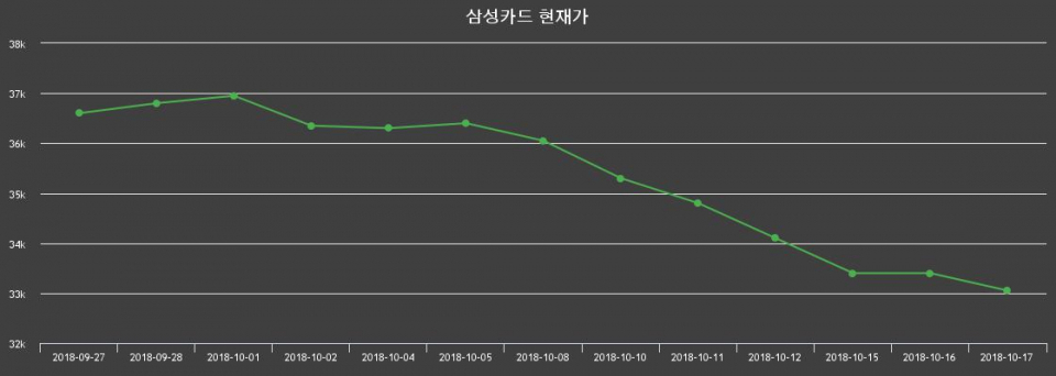 ▲지난 30영업일 동안 삼성카드 주가변동정보