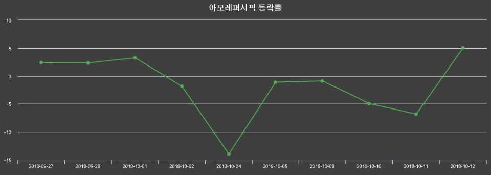 ▲지난 2주간의 등락률 변동정보